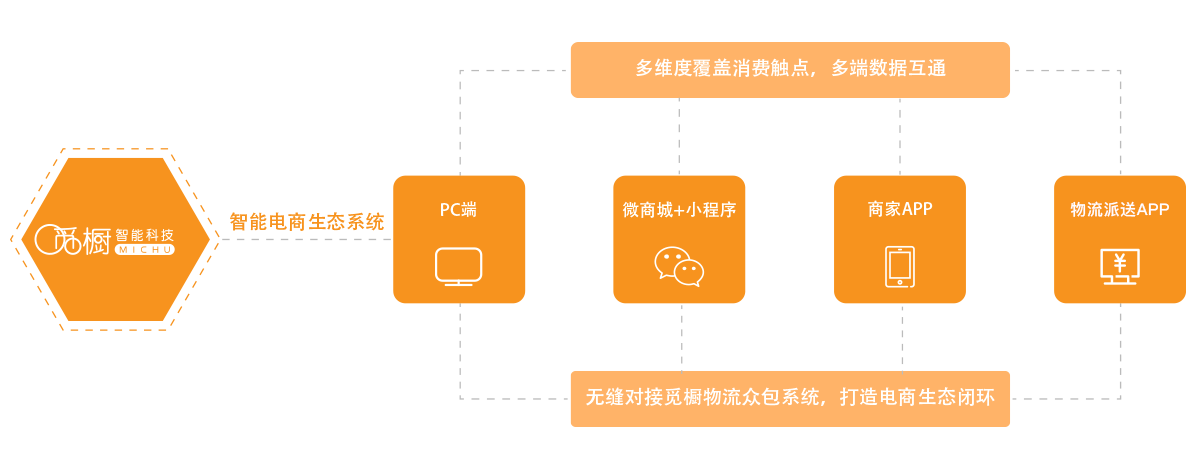 網(wǎng)購商城系統(tǒng)圖